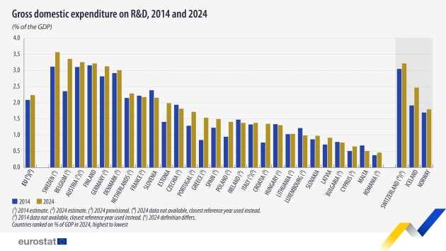 EU-Forschungsausgaben steigen weiter, Wirtschaft bleibt zentraler Innovationstreiber - Quelle: Eurostat